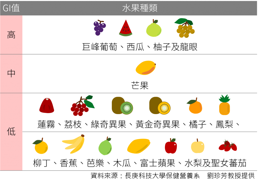 台灣常見水果GI值高低分類表