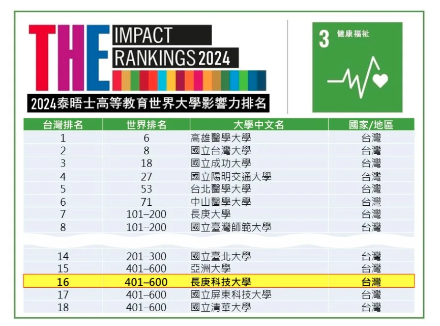 世界大學排名出爐 長庚科大再次入圍 - 長庚科大電子報