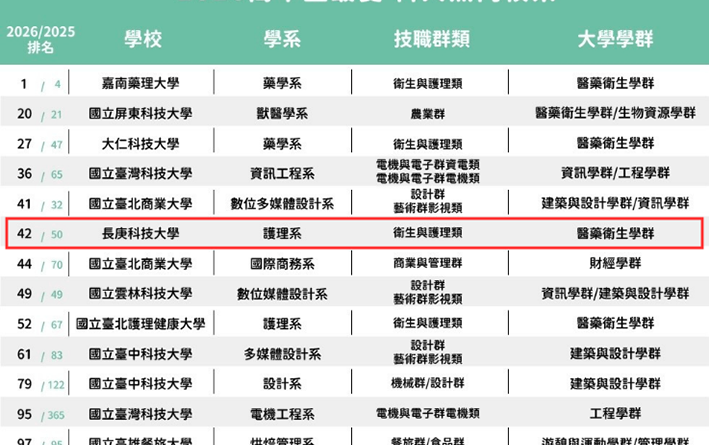 長庚科大護理系獲《大學問》 評為全國最受歡迎「護理系」第一名；表取自《大學問》。 長庚科大/提供