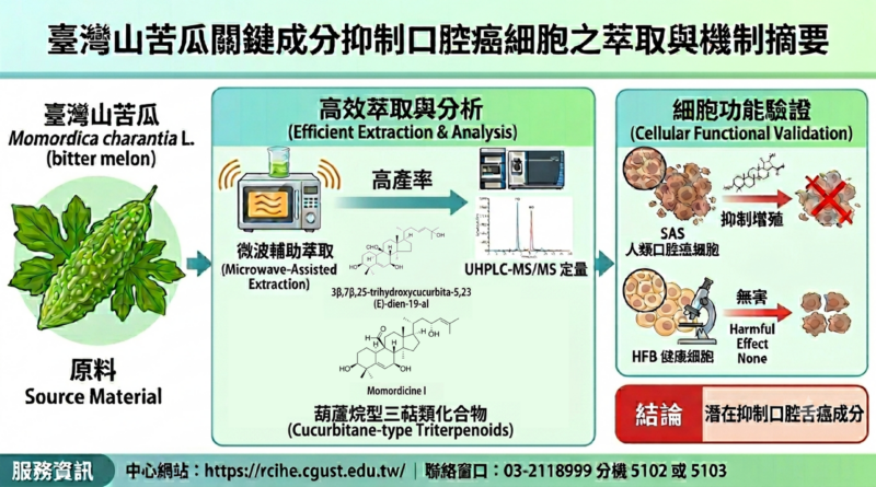 臺灣山苦瓜關鍵成分抑制口腔癌細胞之萃取與機制摘要