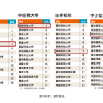 2026《遠見》大學排行榜，長庚科大榮獲多項佳績。