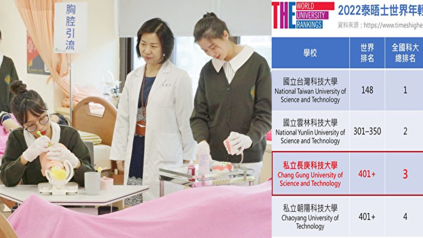 長庚科大 2022泰晤士年輕大學排名私立科大奪冠